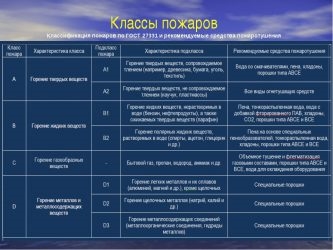 Классификация пожаров на судне