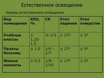 Норма естественного освещения в жилых помещениях