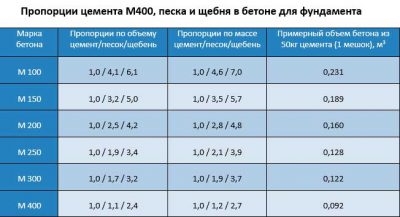 Как приготовить цементный раствор для заливки фундамента?