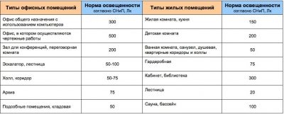 Высота потолков в офисных помещениях нормы