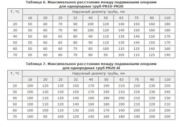 Расстояние между креплениями полипропиленовых труб СНИП