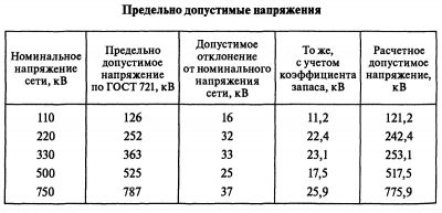 Нормы напряжения в электросети по ПУЭ