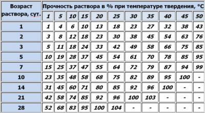 Время схватывания бетона в зависимости от температуры