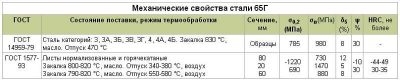 Сталь 60с2а отличие от 65г