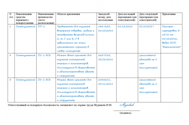 Периодичность заполнения журнала учета огнетушителей