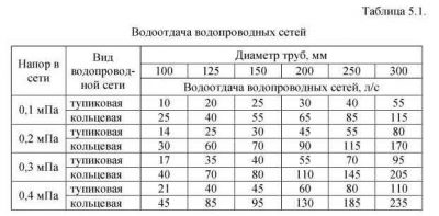 Нормы водоотдачи пожарных гидрантов