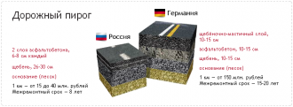 Толщина слоя асфальта по ГОСТу