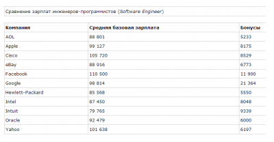 Какие инженеры больше зарабатывают?