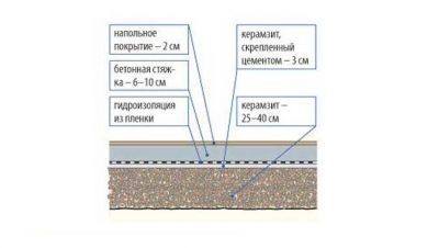 Толщина керамзита для утепления пола