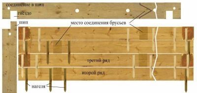 Как правильно устанавливать нагеля в брус?