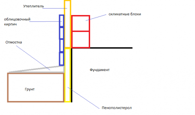 Как расширить фундамент под облицовочный кирпич?