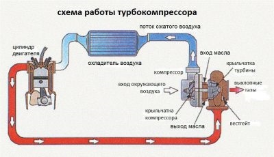 Принцип работы турбины в дизельном двигателе