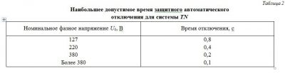 Время срабатывания автоматического выключателя ПУЭ