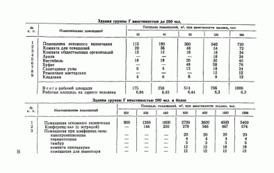 Вместимость здания что это?