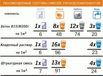 Приготовление цементного раствора для фундамента