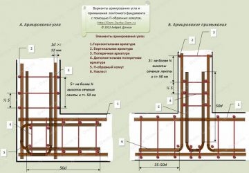 Армирование углов ленточного фундамента