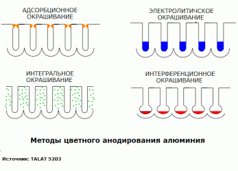 Анодирование алюминия в домашних условиях технология