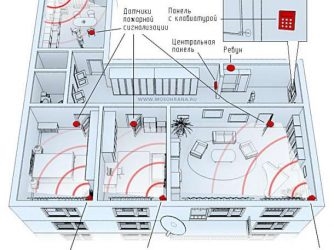 Нормы установки ИПР пожарной сигнализации