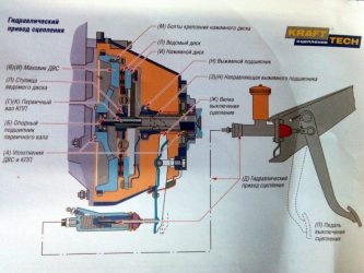 Принцип работы гидравлического выжимного подшипника