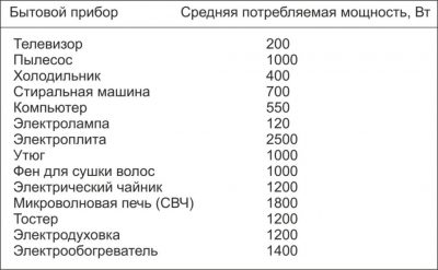 Мощность потребления бытовых приборов