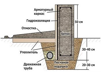 Утепленный ленточный фундамент мелкого заложения