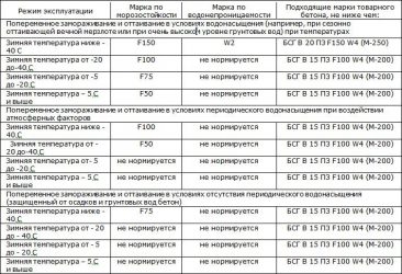 Как повысить морозостойкость бетона?