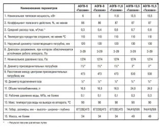 Срок службы газовых котлов отопления