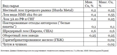 Категория металлолома как определить?