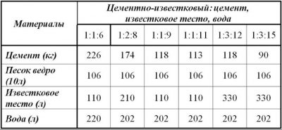 Растворы цементно известковые марка 75 технические характеристики