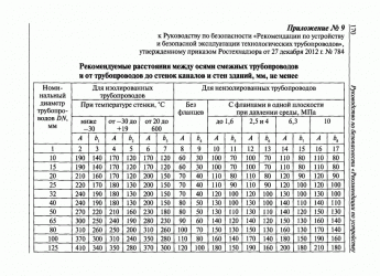 Расстояние между трубами отопления СНИП