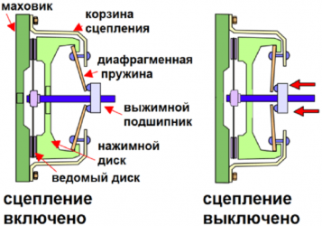 Принцип работы лепесткового сцепления