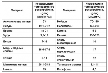 Коэффициент теплового расширения бетона