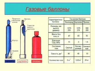 Требования к газовым шлангам для баллонов