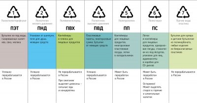 Коды переработки по типам материалов