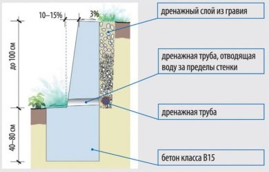 Подпорная стена из бетона технология