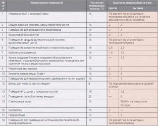 Кратность воздухообмена СНИП производственные здания