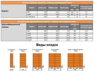 Сколько раствора на куб кладки шлакоблока?