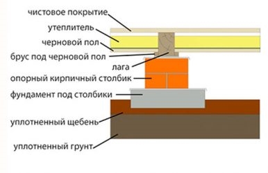 Как сделать черновой пол в кирпичном доме?