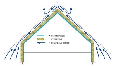 Вентиляция утепленной мансарды