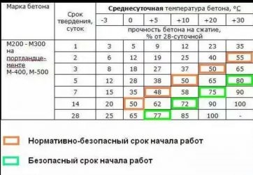 Набор прочности бетона во времени СНИП