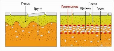 Геотекстиль как правильно укладывать?