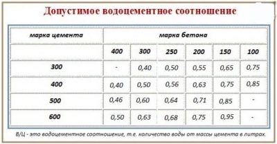 Водоцементное соотношение бетонной смеси ГОСТ