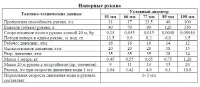 Объем пожарных рукавов в литрах