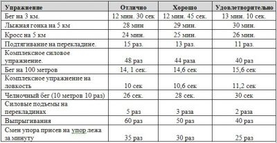 Комплексно силовое упражнение КСУ нормативы