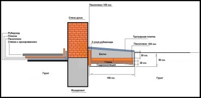 Толщина утепления отмостки