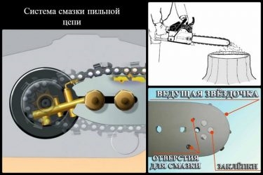 Принцип смазки цепи бензопилы