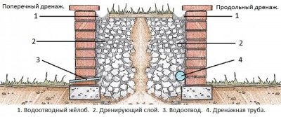 Дренаж подпорной стены