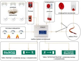 Нормативы монтажа пожарной сигнализации