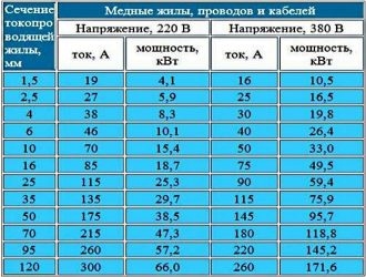 Кабель для трехфазной сети 15 КВТ