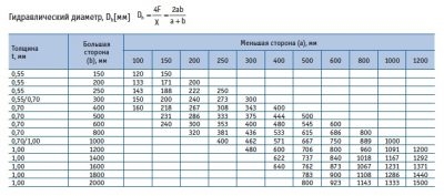 Толщина стали воздуховодов по СНИП